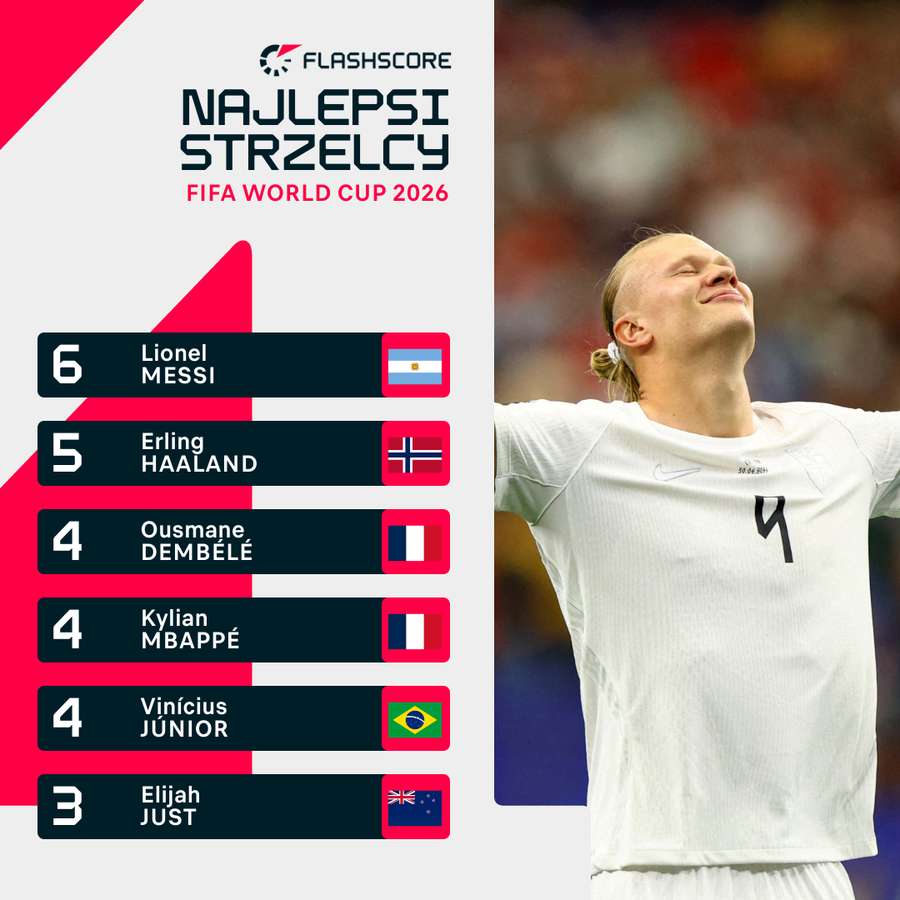 Najlepsi strzelcy na początku meczów z 30 czerwca