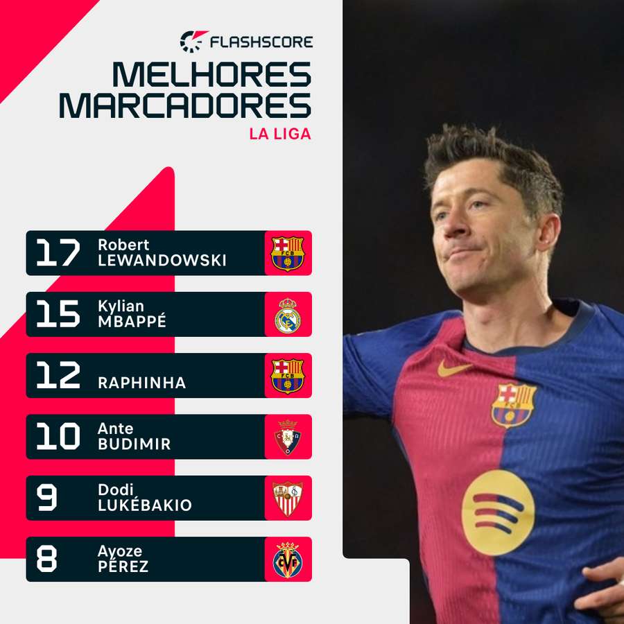 A tabela dos melhores marcadores da LaLiga A tabela dos melhores marcadores da LaLiga
