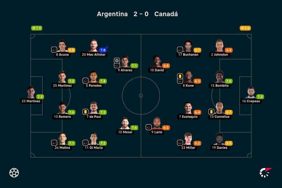 As notas dos jogadores titulares de Argentina e Canadá na partida