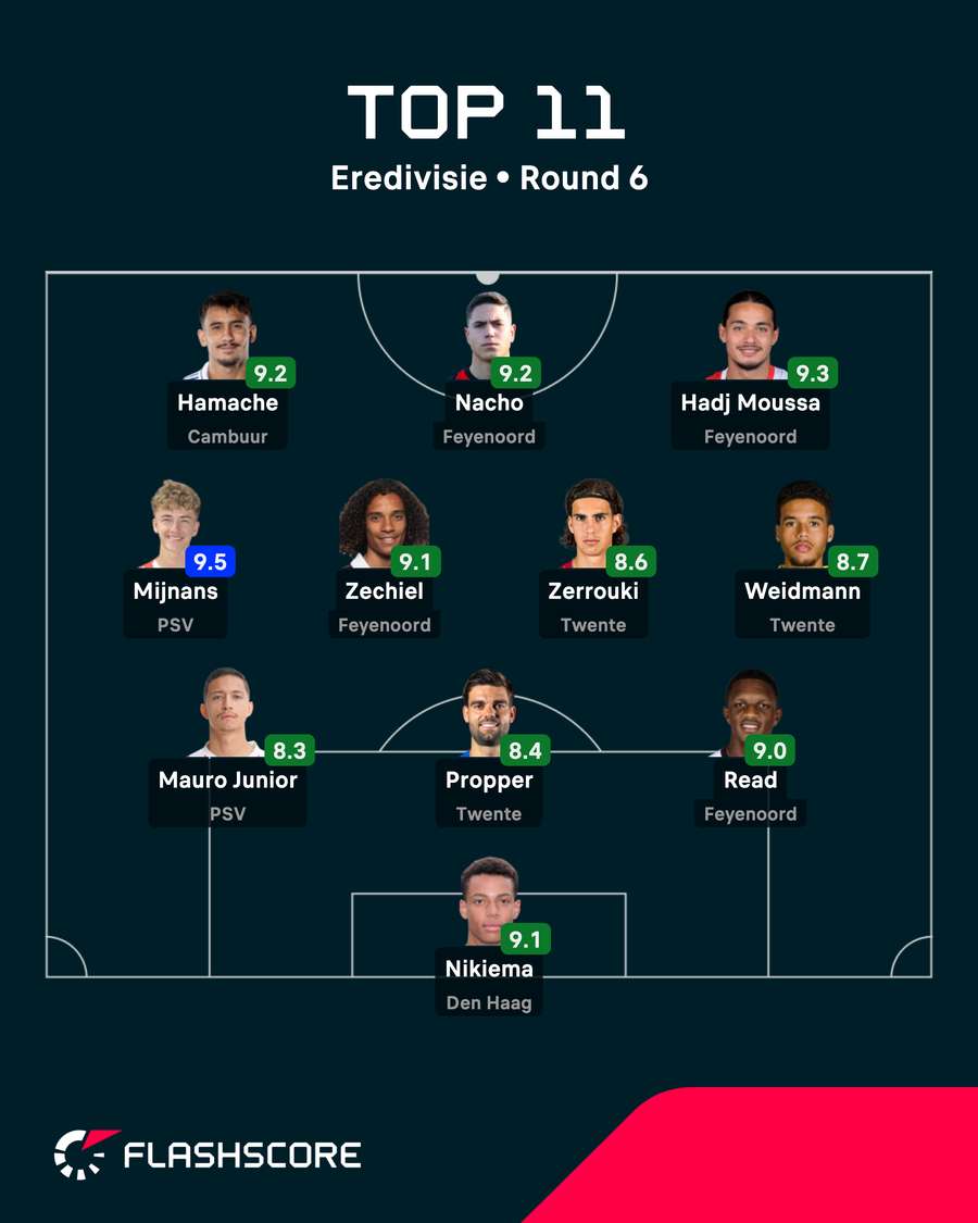 Flashscore's Eredivisie Team of the Week for Round 6