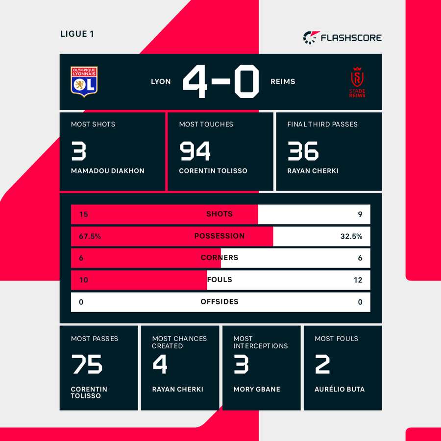 Lyon - Reims match stats Lyon - Reims match stats