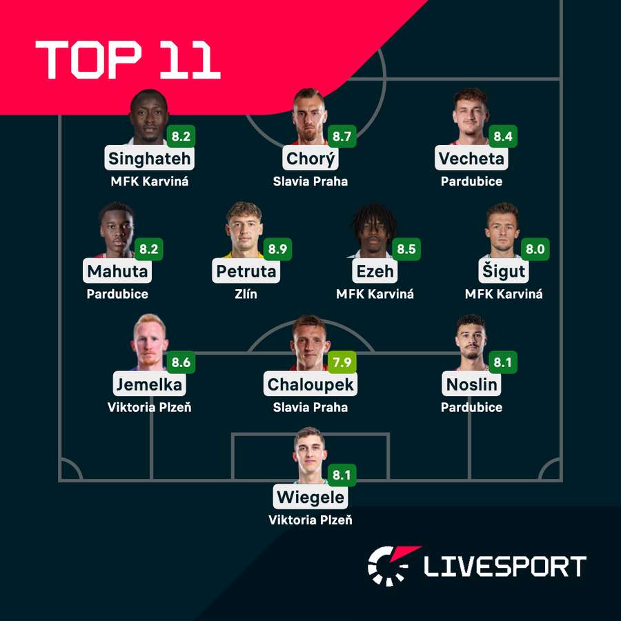 Ideální sestava kola podle Livesportu Ideální sestava kola podle Livesportu