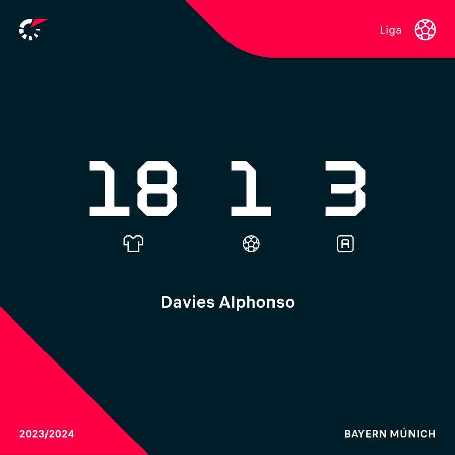 Estadísticas de Davies en la Bundesliga 2023/24