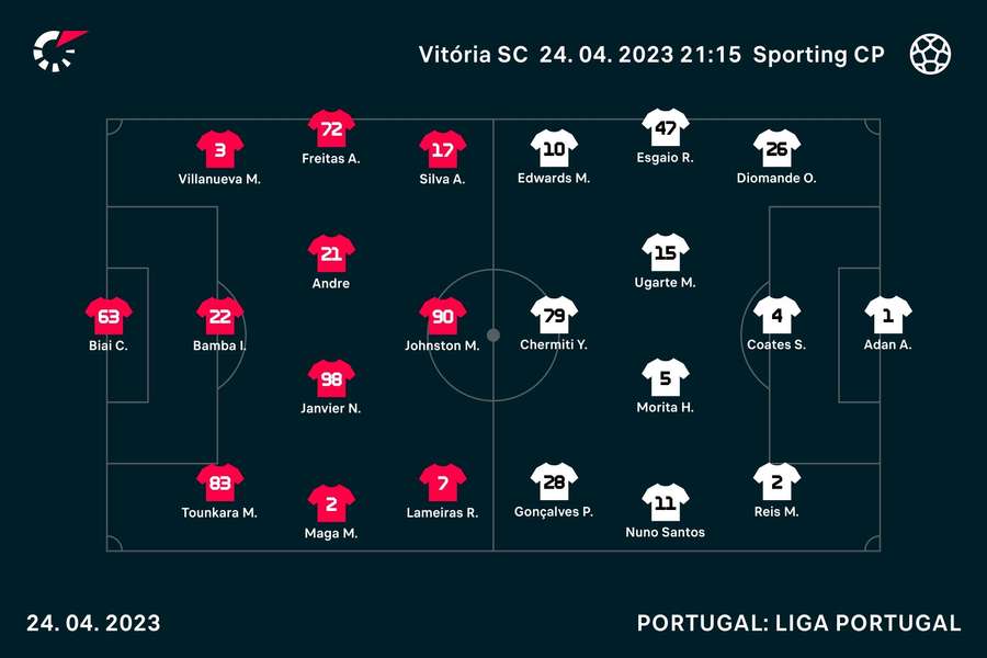 Os onzes de Vitória de Guimarães e Sporting