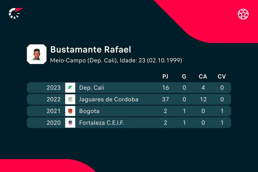 Os números de Rafael Bustamante