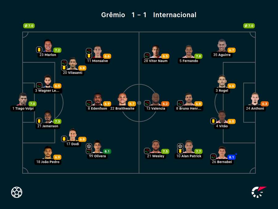 Todas as notas do Gre-Nal Todas as notas do Gre-Nal