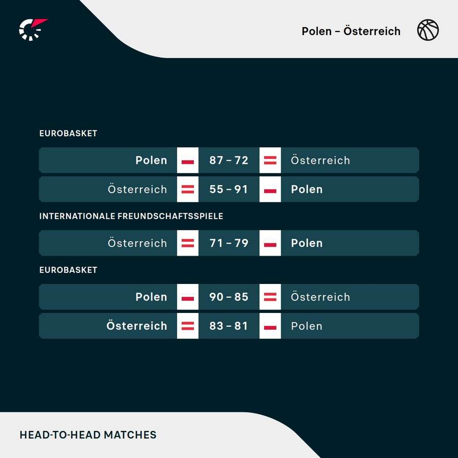 Österreich vs. Polen im Head-to-Head