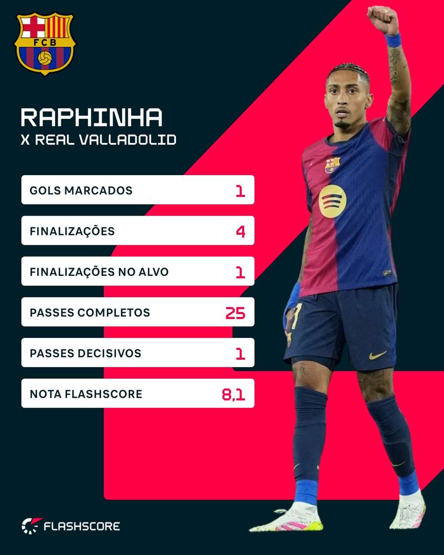 As estatísticas de Raphinha contra o Valladolid
