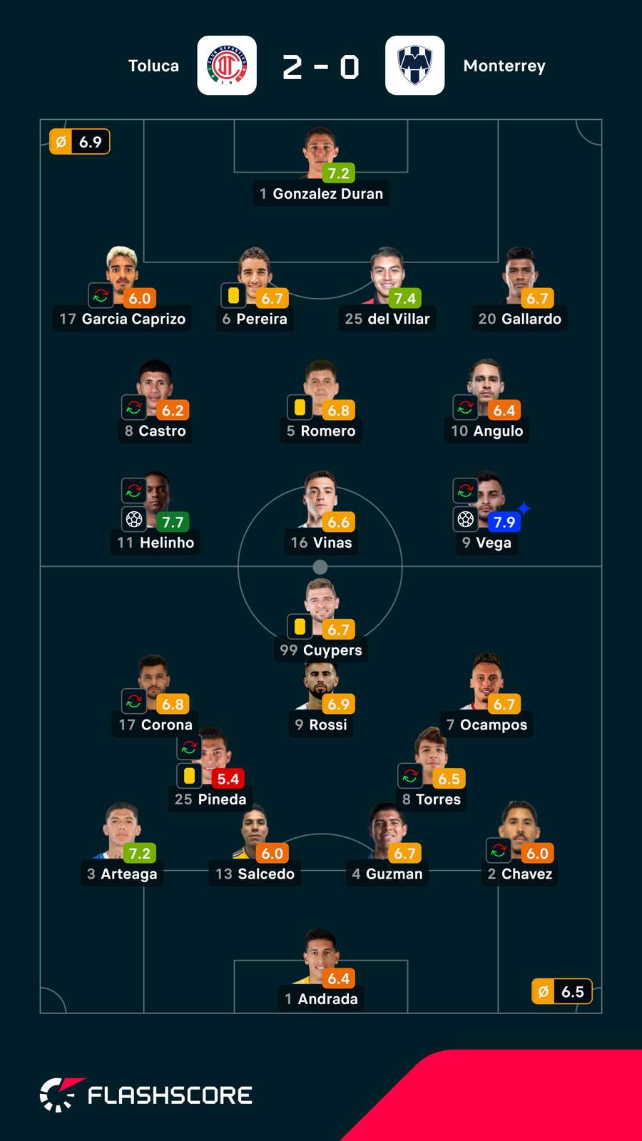 As notas dos jogadores As notas dos jogadores