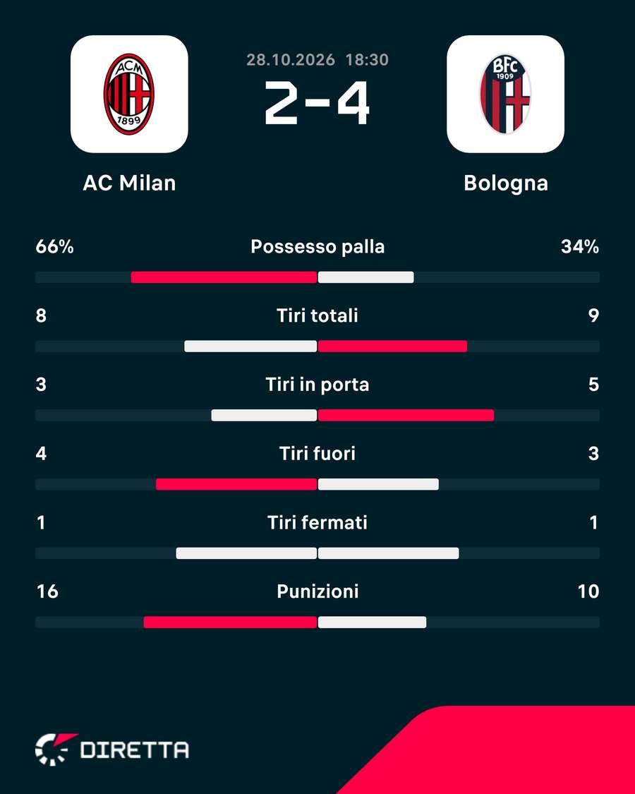 Le statistiche di Milan-Bologna Le statistiche di Milan-Bologna