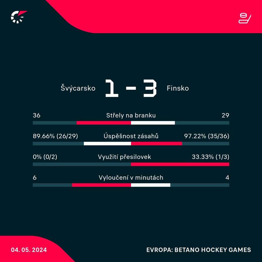 Statistiky utkání.