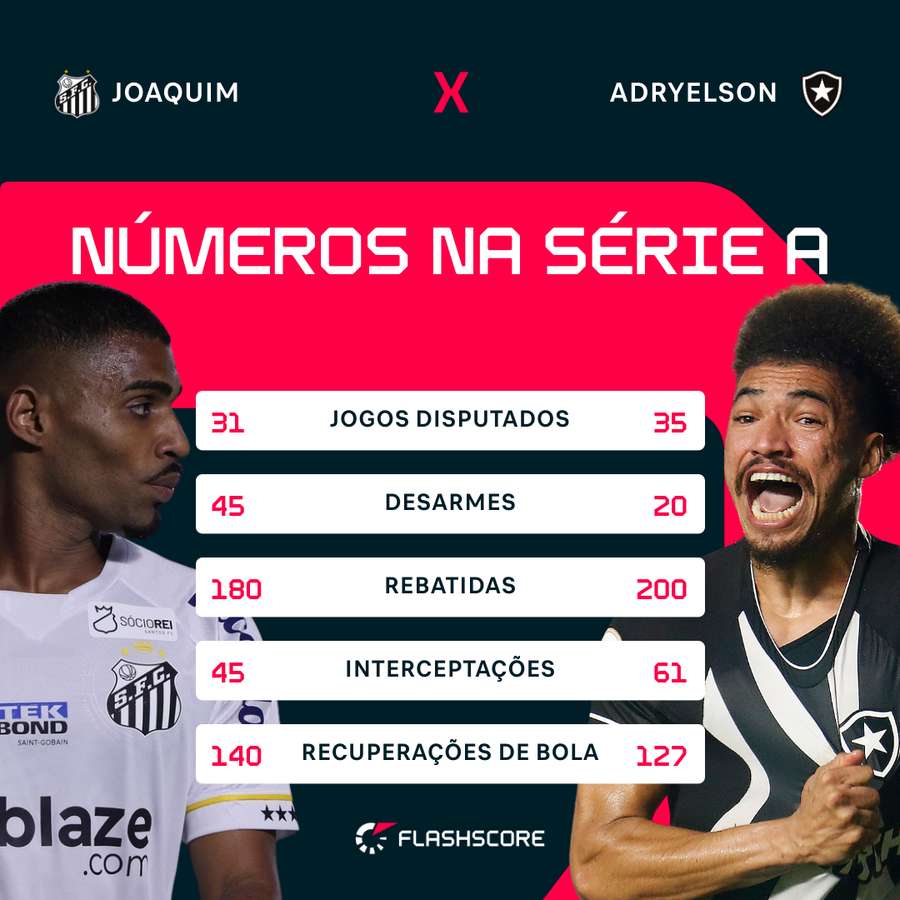 Joaquim e Adryelson formam a dupla de zaga da Seleção Flashscore do Brasileirão