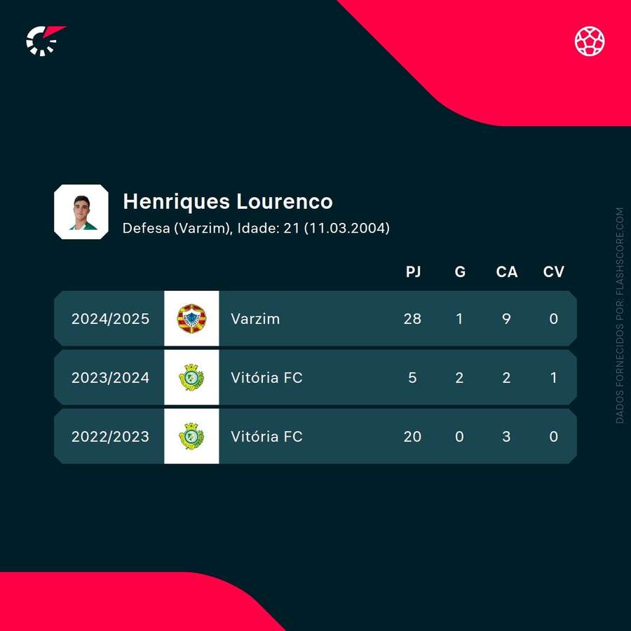 Estatísticas de Lourenço Henriques