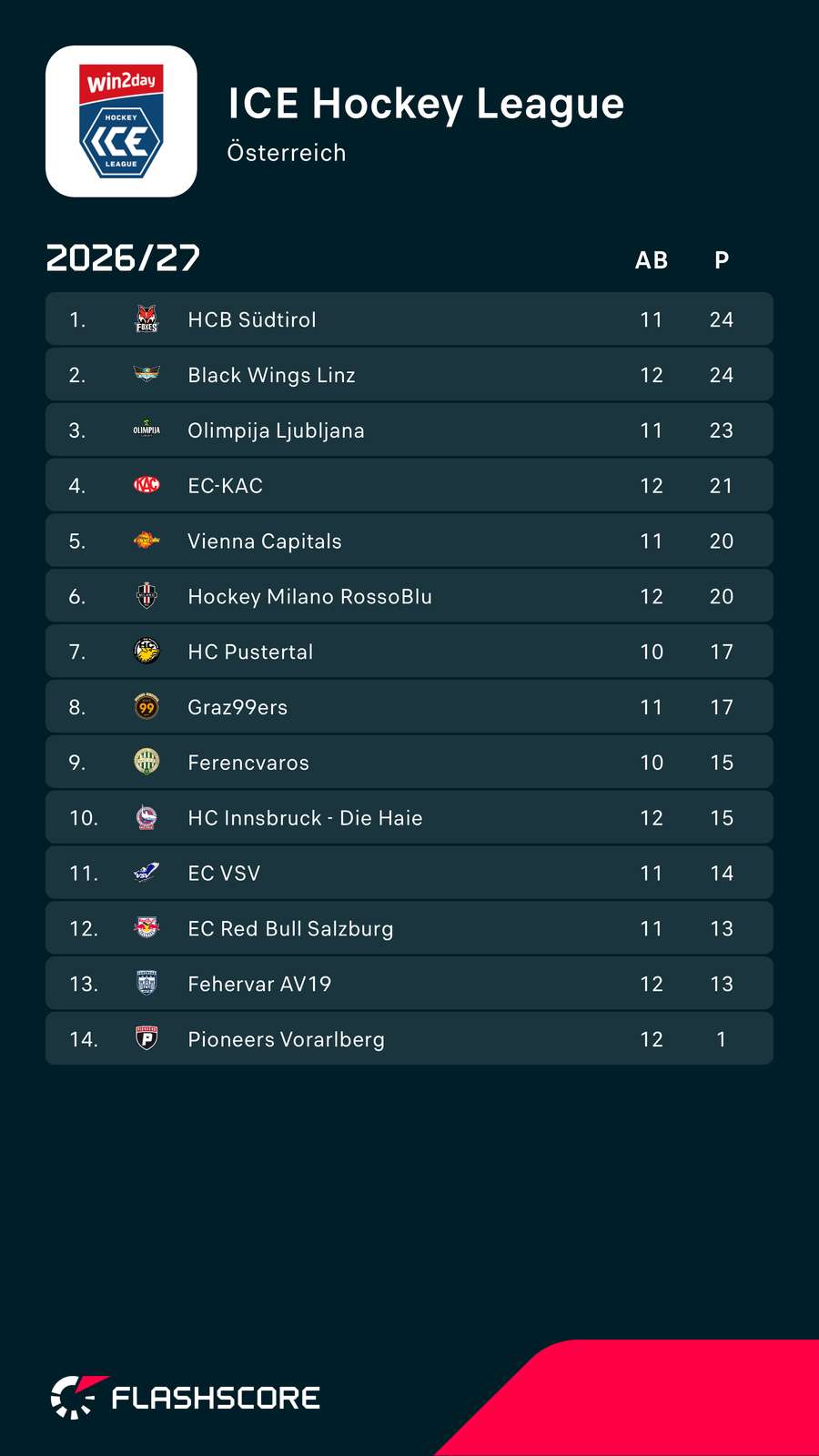 ICE Hockey League: Alle Ergebnisse der 12. Runde im Überblick ICE Hockey League: Alle Ergebnisse der 12. Runde im Überblick