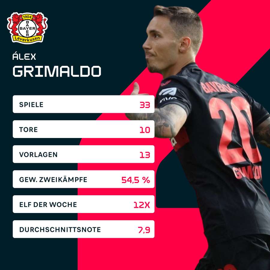 Die Statistiken von Alejandro Grimaldo in der Bundesliga-Saison 2023/2024.