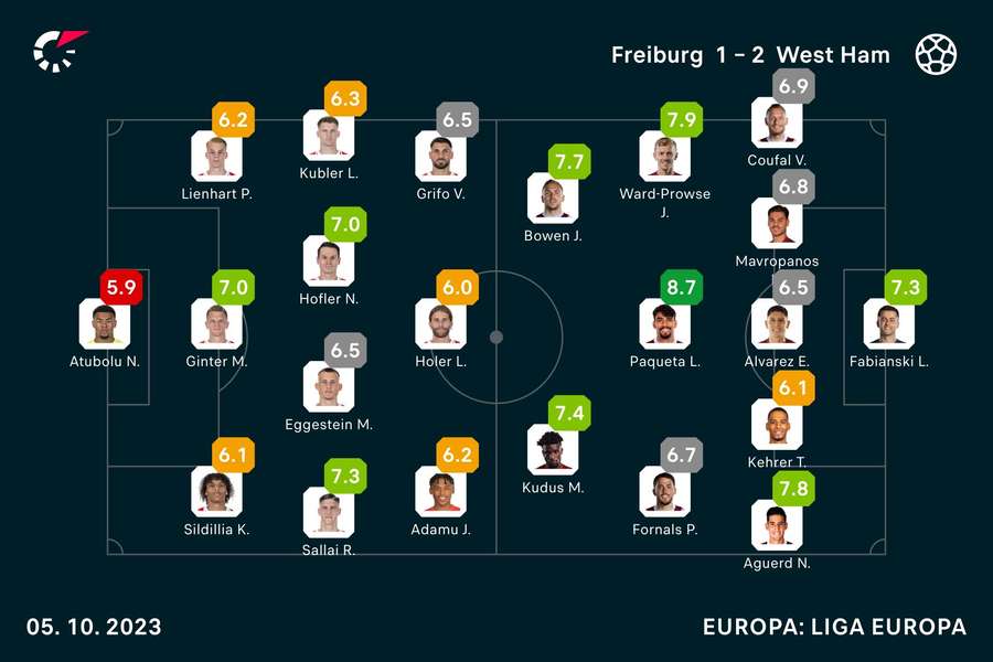 Notas finais dos jogadores