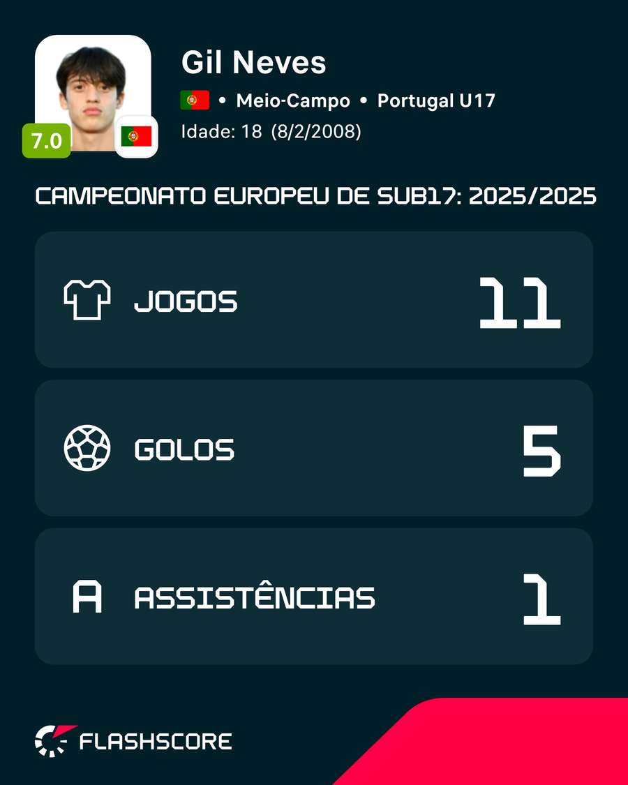 Números de Gil Neves no Europeu sub-17 Números de Gil Neves no Europeu sub-17