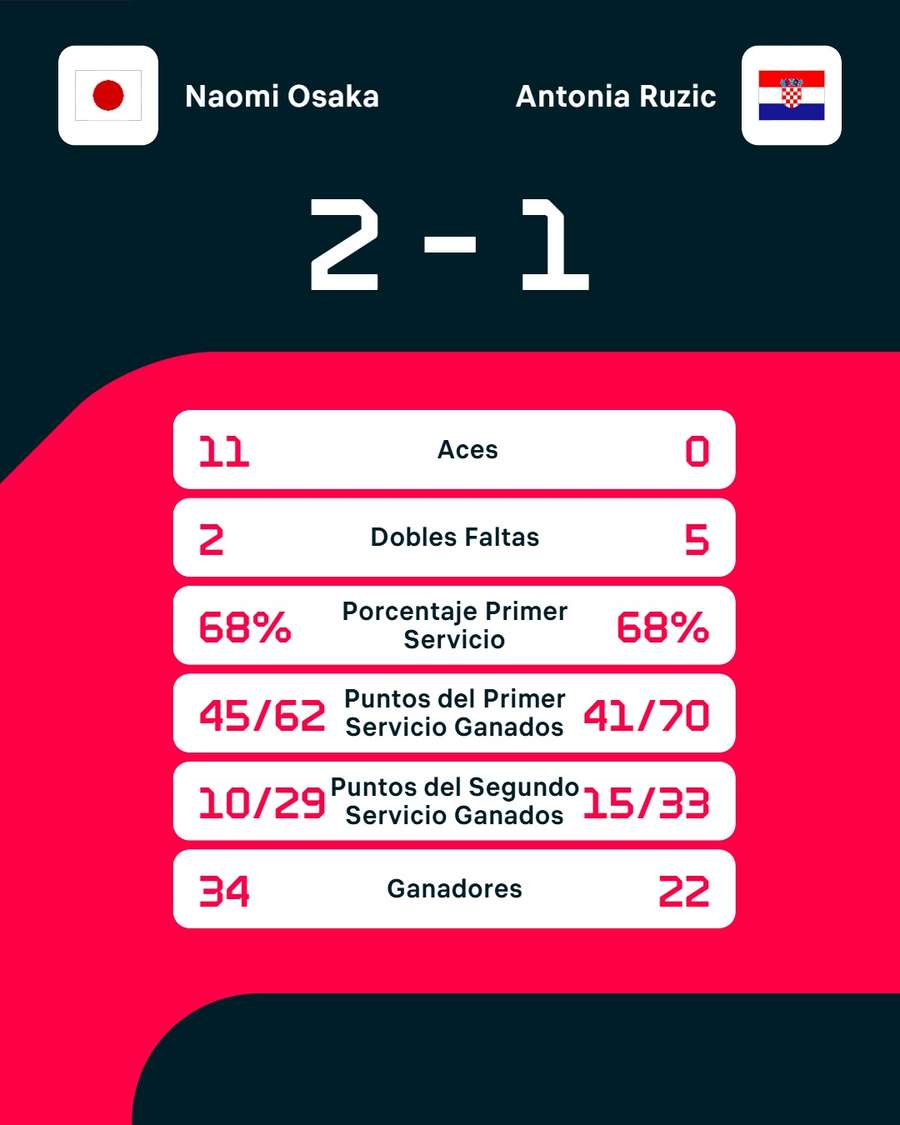 Las estadísticas del partido