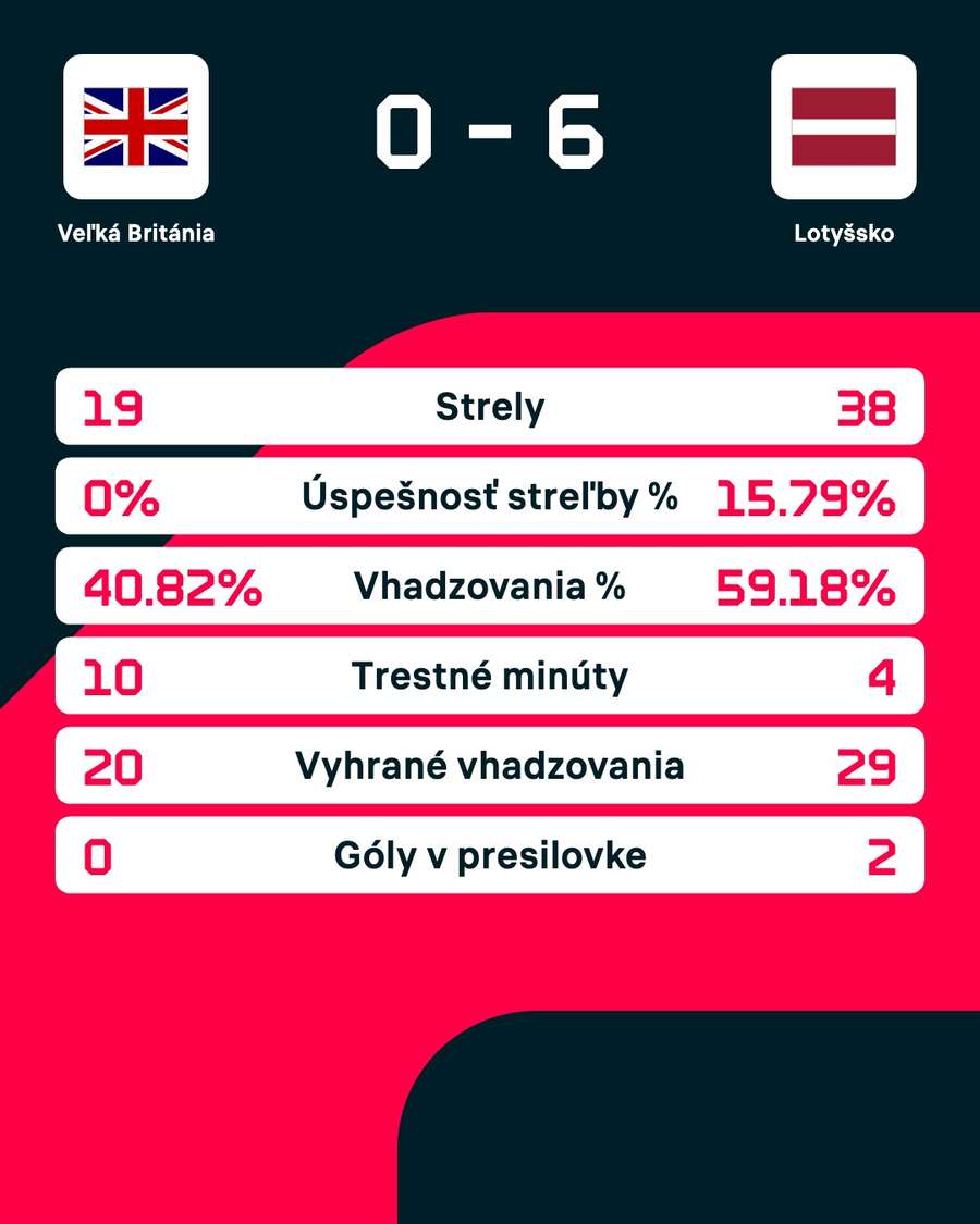 Štatistiky zápasu. Štatistiky zápasu.