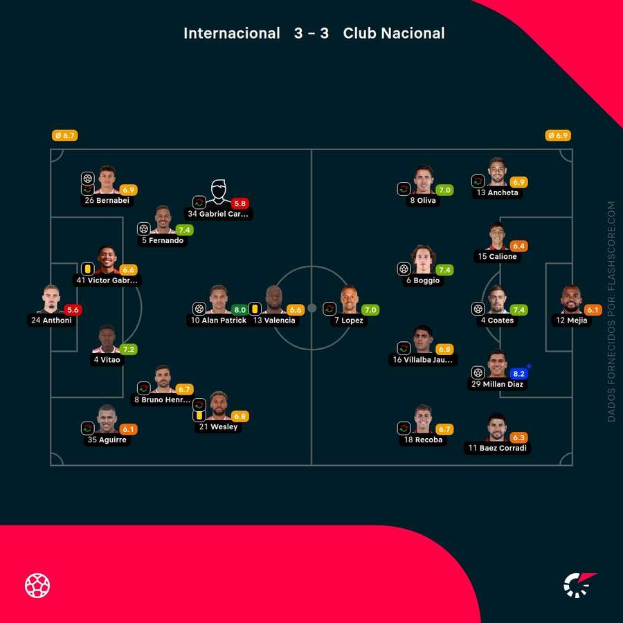 As notas individuais dos onzes iniciais