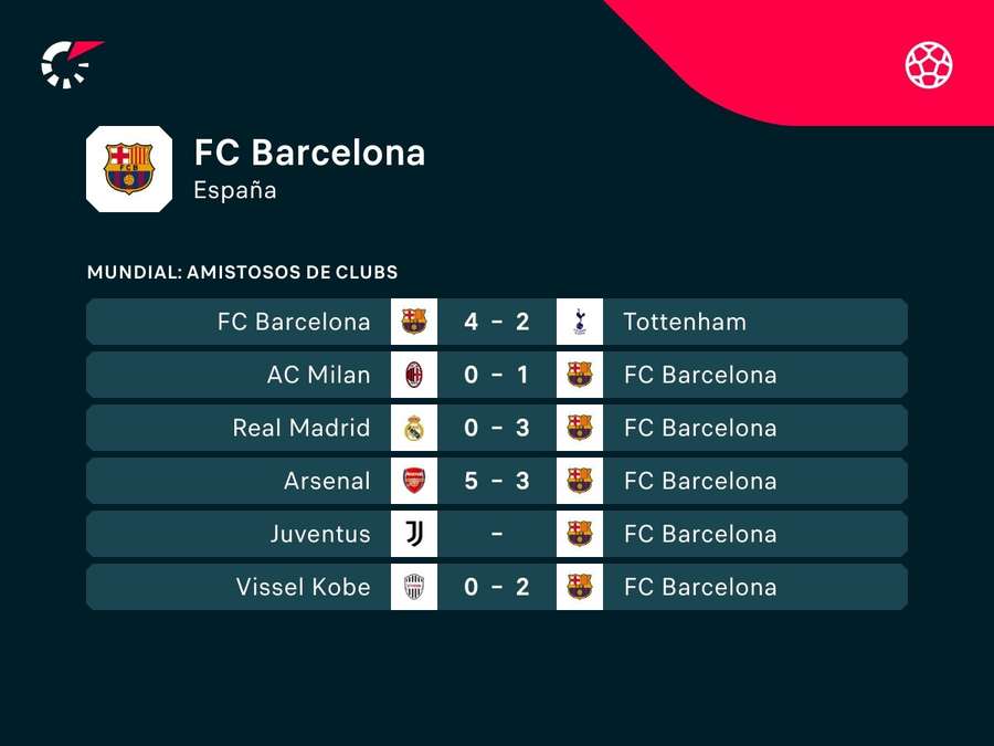 Últimos resultados del FC Barcelona.