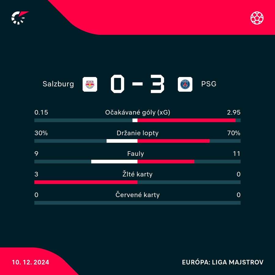 PSG v stretnutí dominovalo. PSG v stretnutí dominovalo.