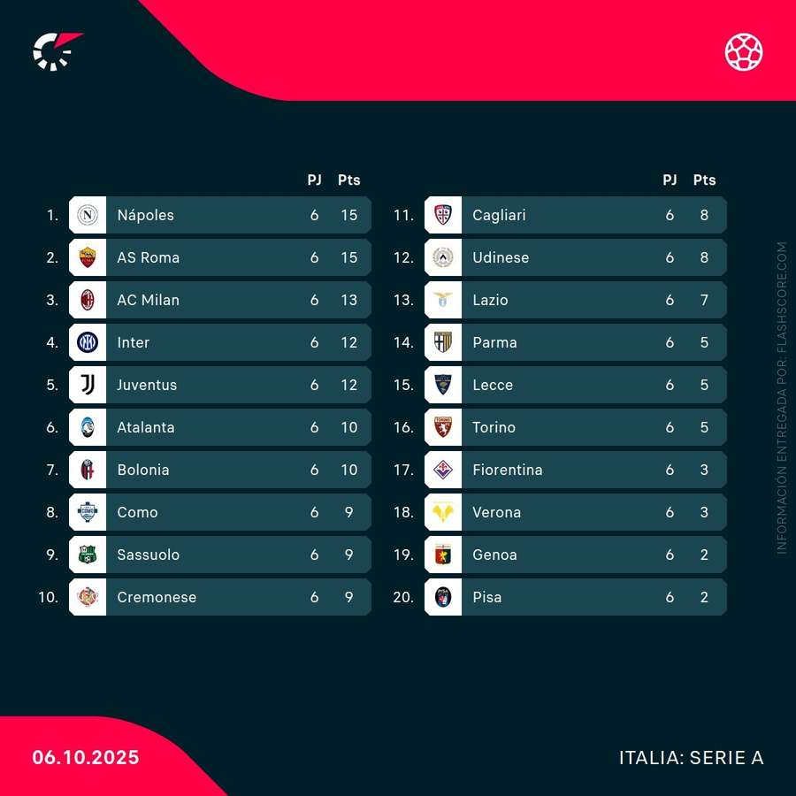 La clasificación de la Serie A