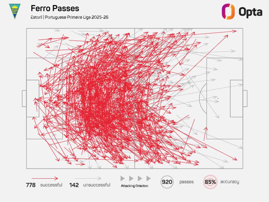 O mapa com os passes de Ferro na Liga Portugal