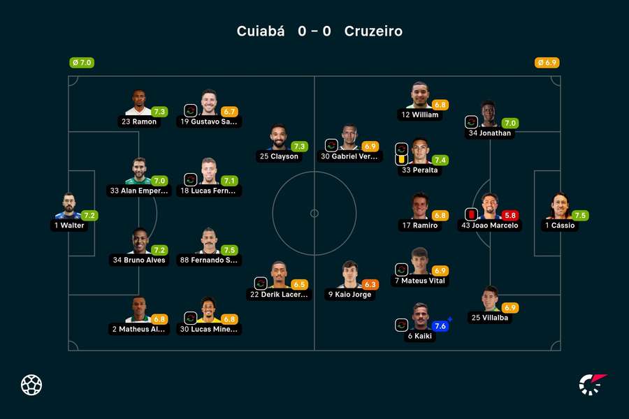 As notas dos jogadores titulares de Cuiabá e Cruzeiro na partida