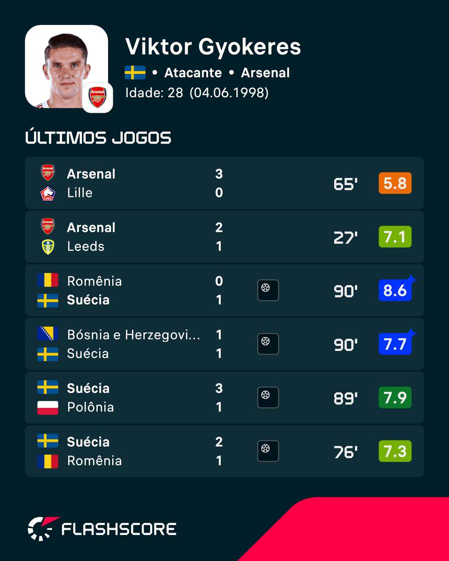 As últimas notas de Gyökeres no Flashscore As últimas notas de Gyökeres no Flashscore