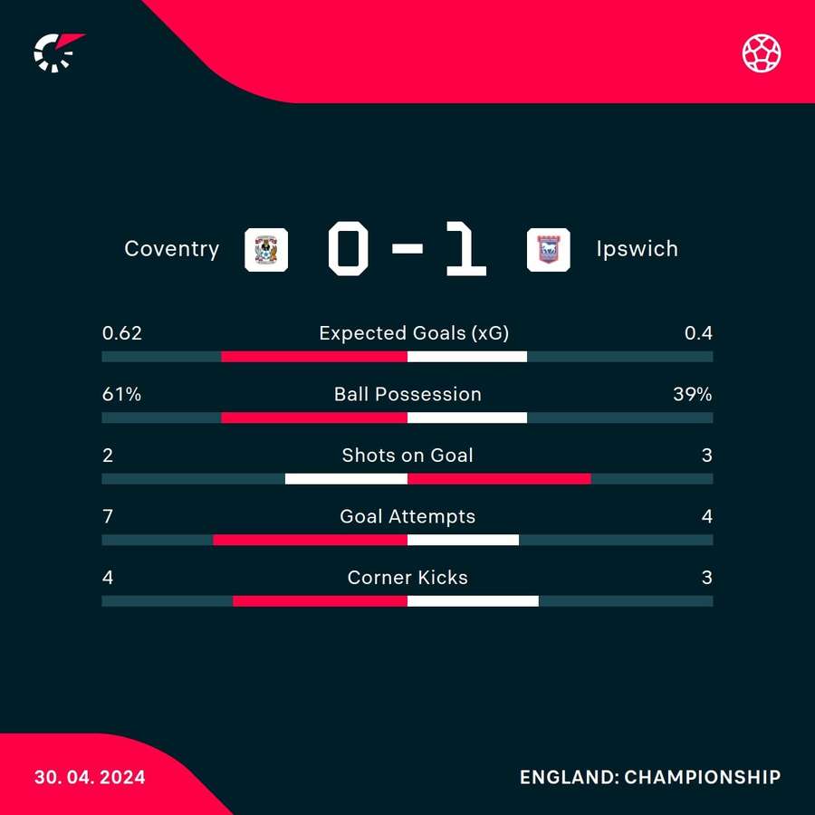 Half-time stats