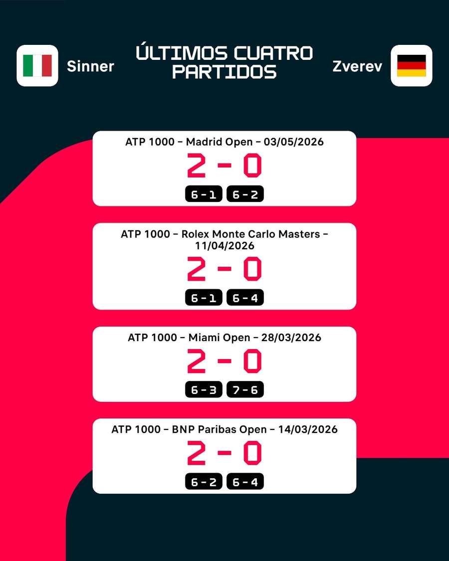 Últimos cuatro partidos Últimos cuatro partidos