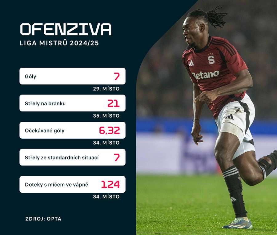 Vybrané statistiky Sparty v Lize mistrů.