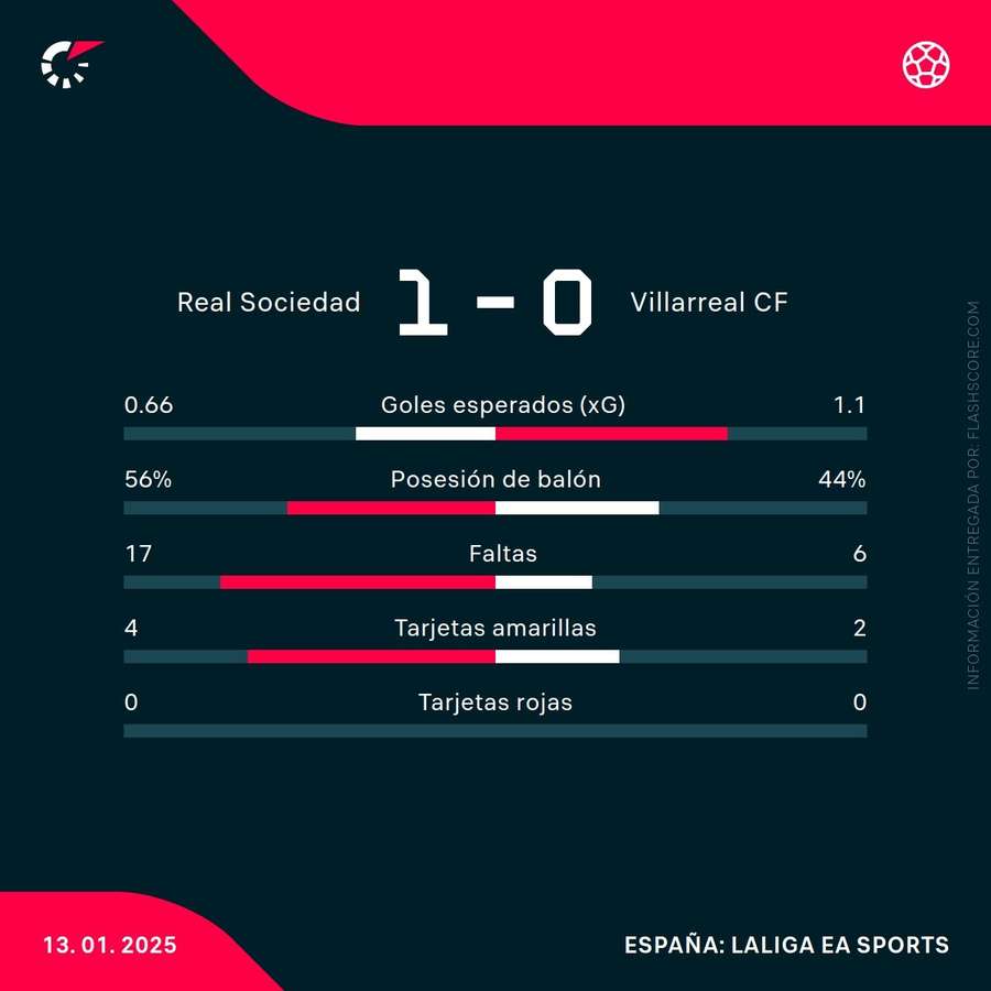 Estadísticas del Real Sociedad-Villarreal