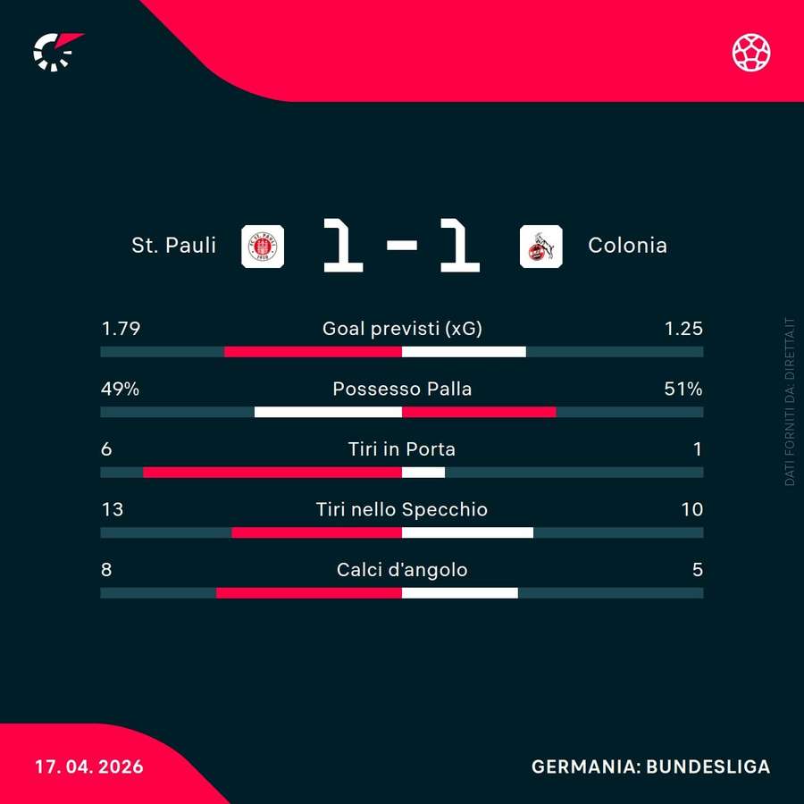 I numeri della partita