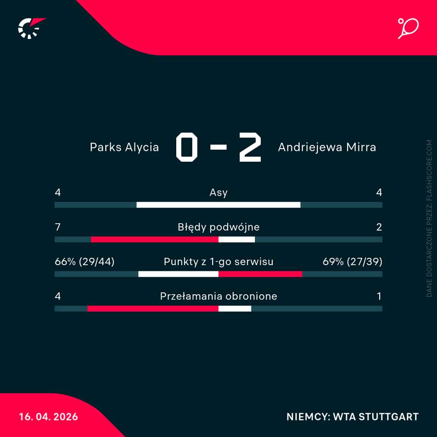 Wybrane statystyki meczu Parks - Andriejewa