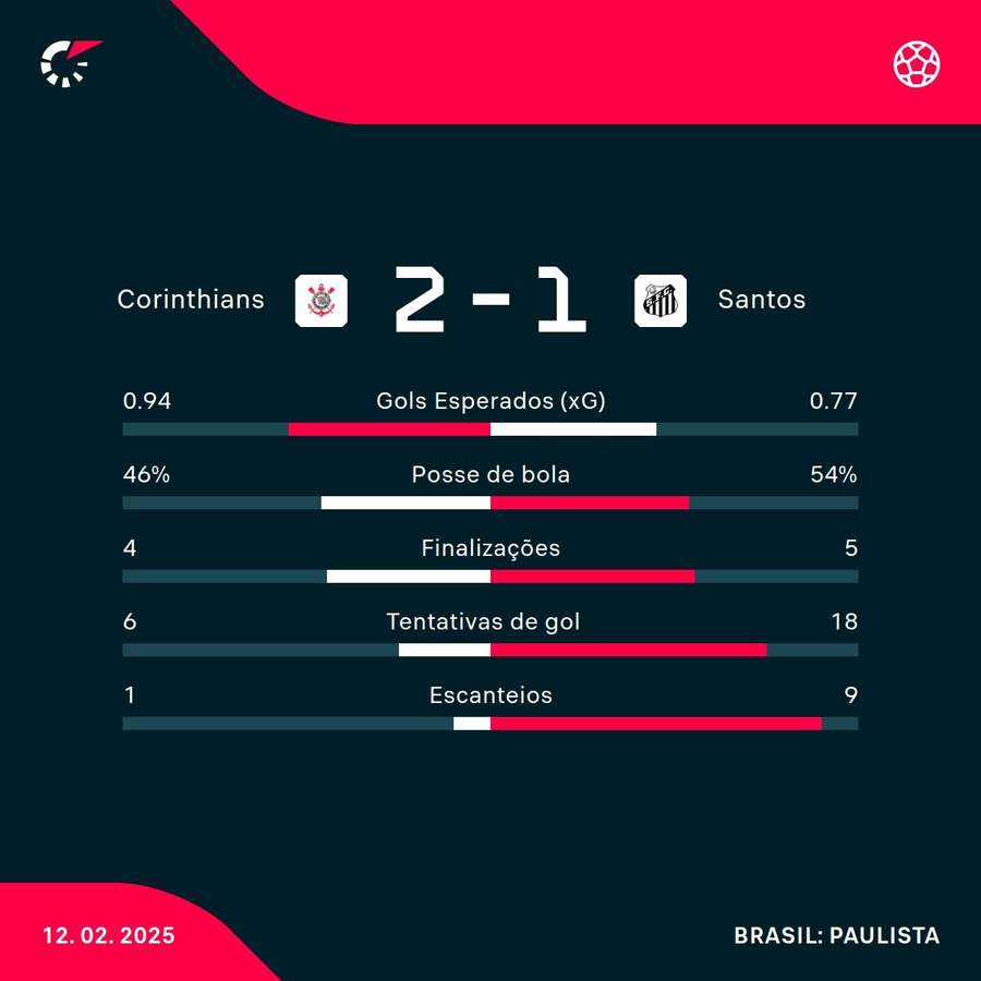 As estatísticas da vitória do Corinthians sobre Santos