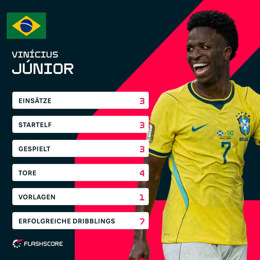 Statistiken: Vinicius Jr.