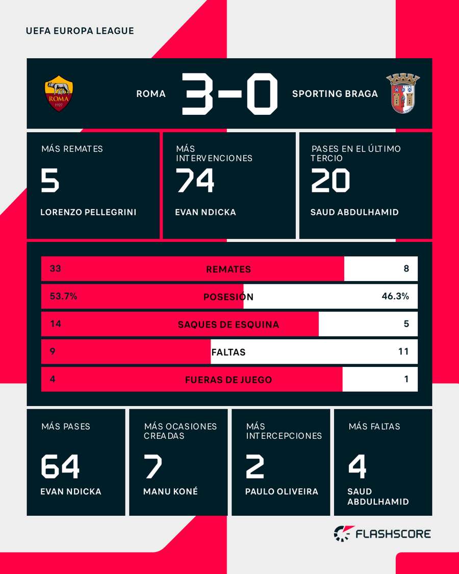 Estadísticas del Roma-Braga Estadísticas del Roma-Braga