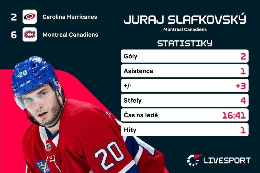 Slafkovský a jeho statistiky v úvodním zápase série. Slafkovský a jeho statistiky v úvodním zápase série.