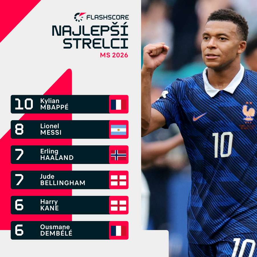 Tabuľka strelcov MS 2026. Tabuľka strelcov MS 2026.