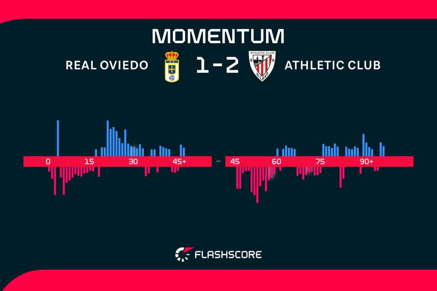Los momentos del partido