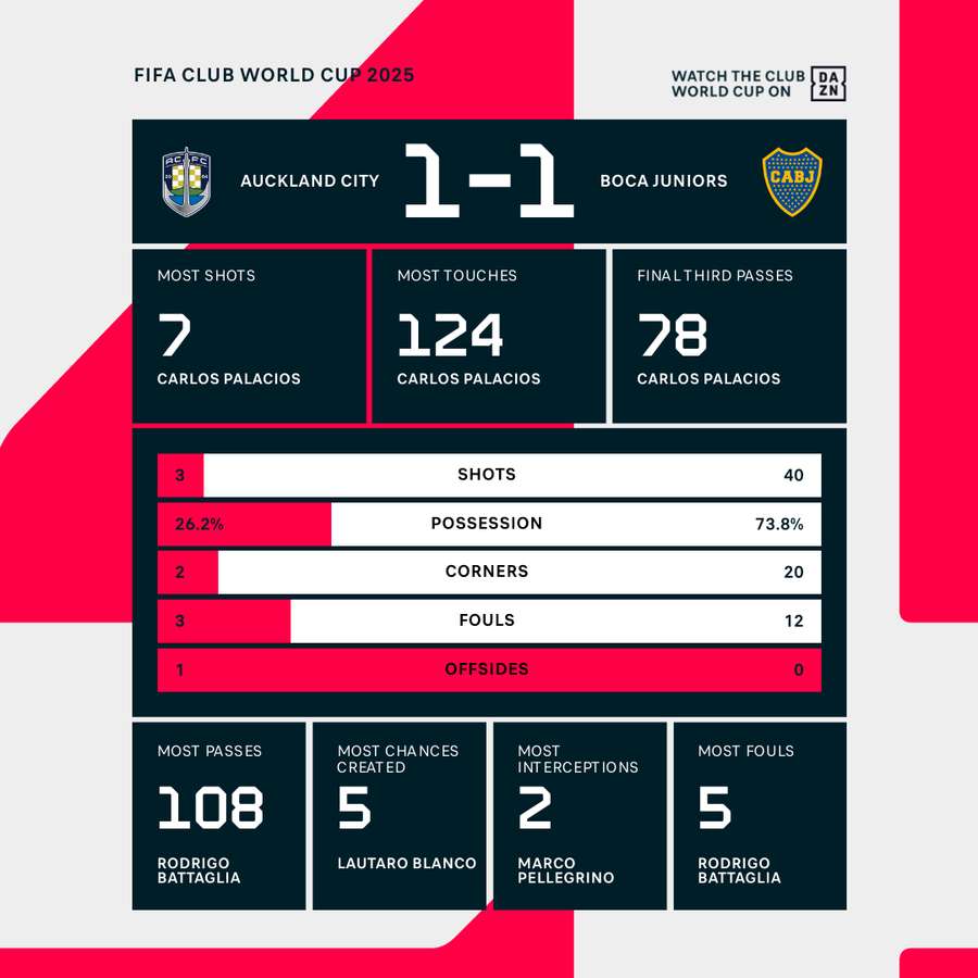 Match stats