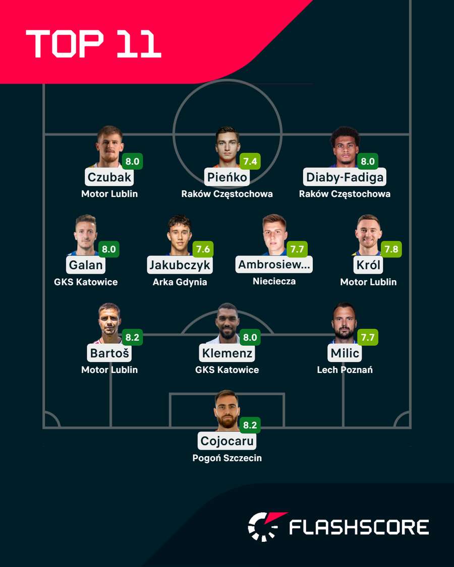 Jedenastka 13. kolejki Ekstraklasy