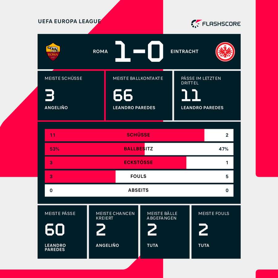 Stats Roma vs. Eintracht (Halbzeitpause)