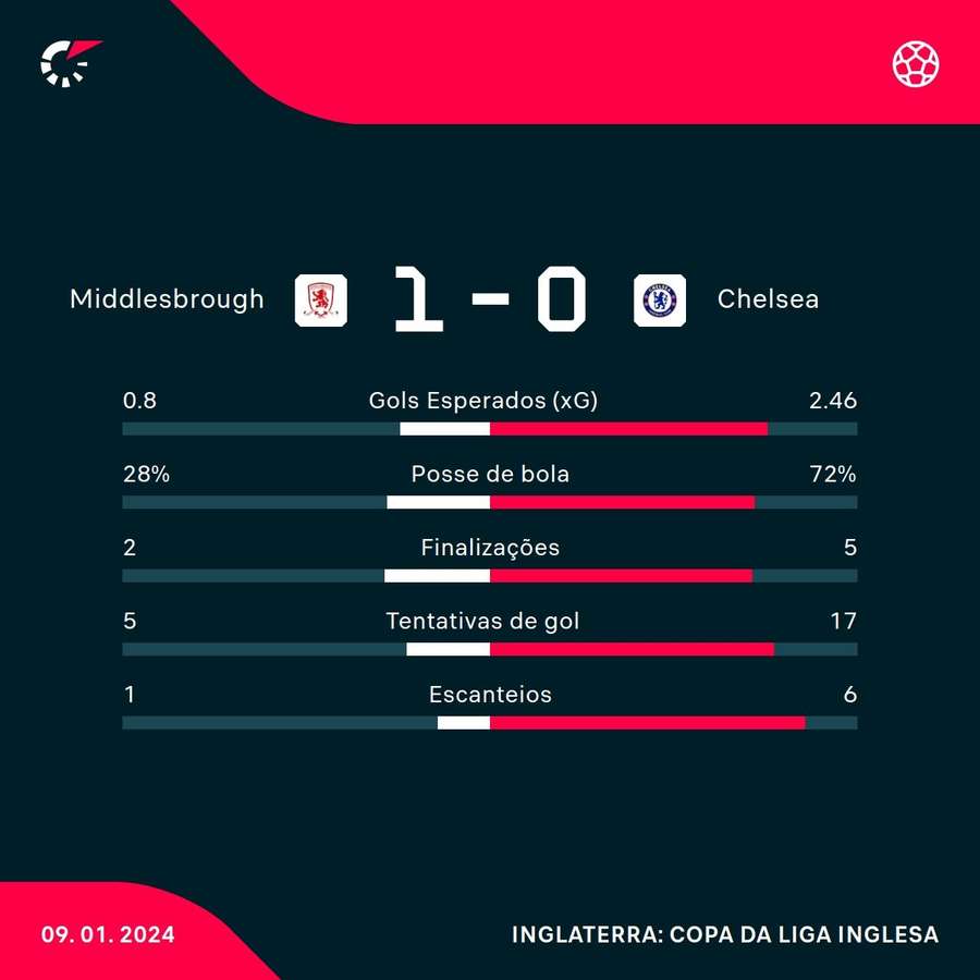 As estatísticas da vitória do Middlesbrough sobre o Chelsea