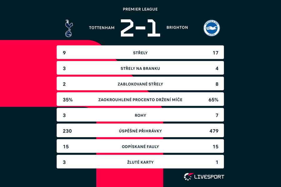 Statistiky zápasu Tottenham – Brighton