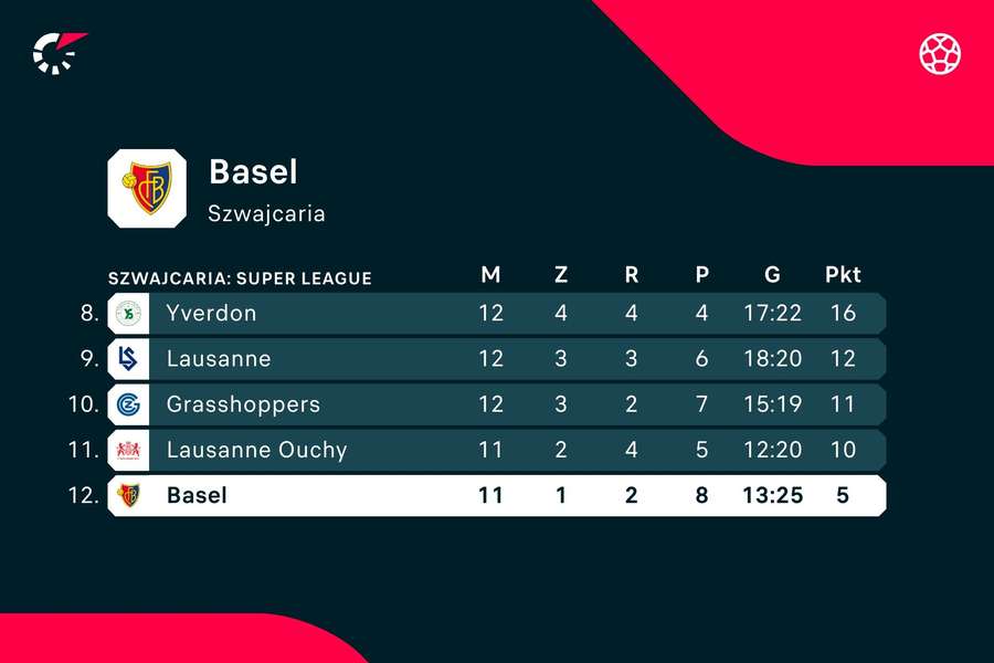Miejsce FC Basel w Super League