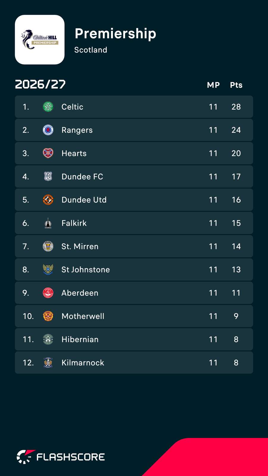 Standings Standings