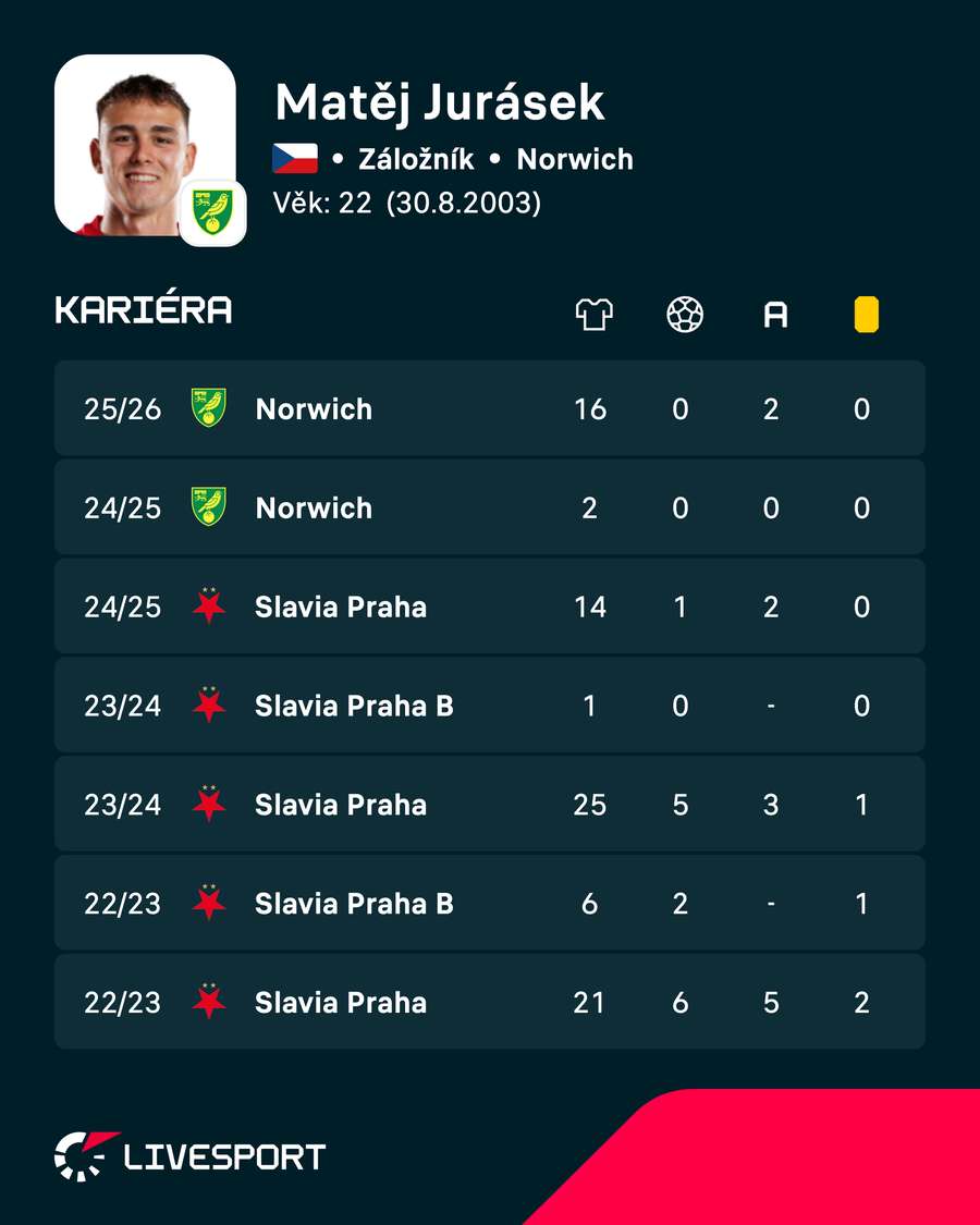 Jurásek a jeho statistiky.
